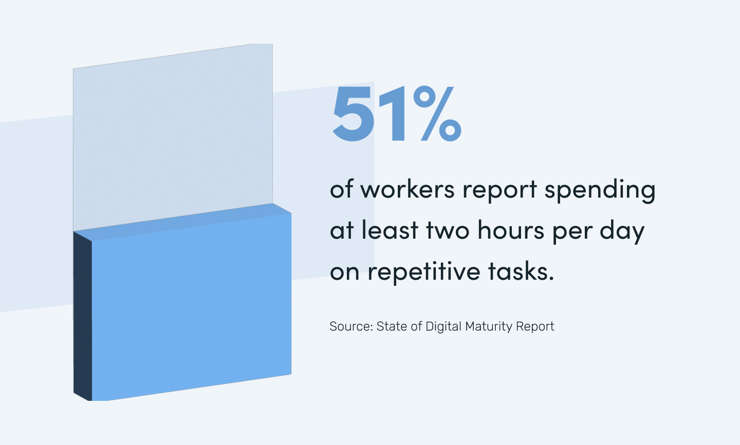 51% of workers report spending at least two hours per day on repetitive tasks