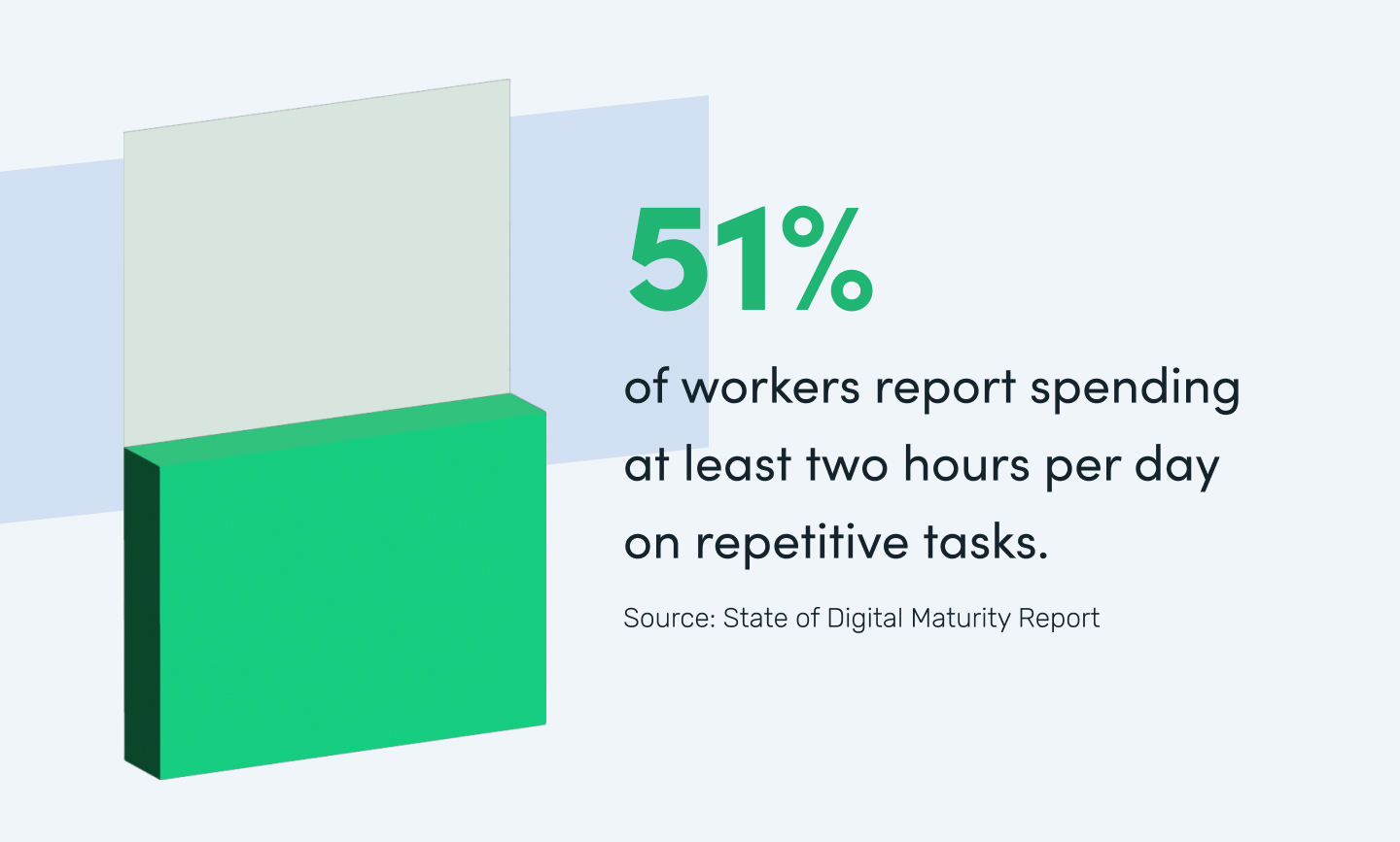 51% of workers report spending at least two hours per day on repetitive tasks