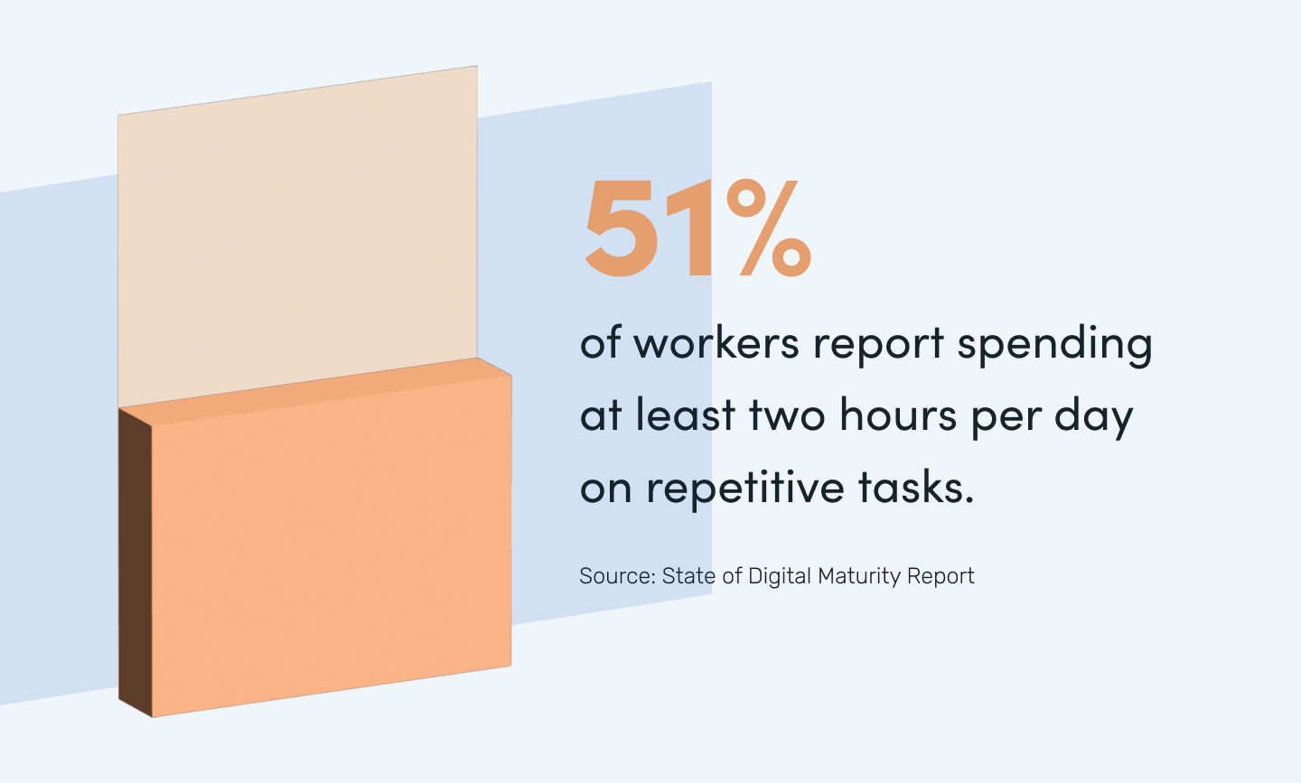 51% of workers report spending at least two hours per day on repetitive tasks. 